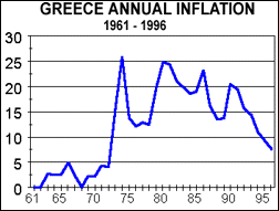 [Greek Inflation 1997]