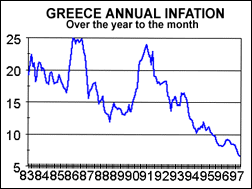 [Greek Inflation '61 - '97]